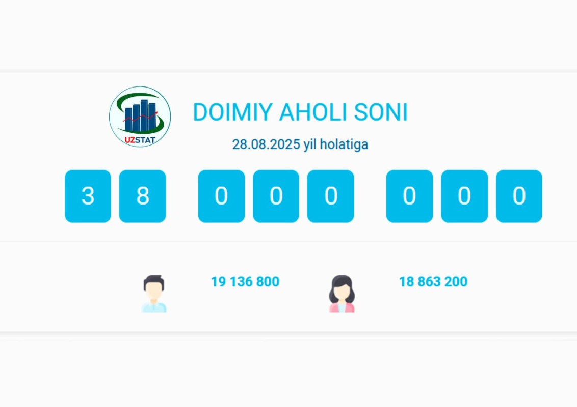 Численность постоянного населения Узбекистана превысила 38 млн человек